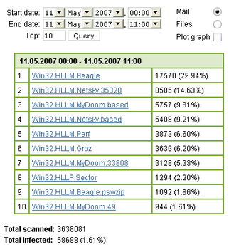 Virus Statistics_en